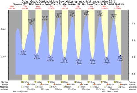 Tide Chart Mobile Bay Alabama