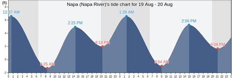 Tide Chart Napa River