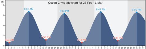 Tide Chart Ocmd