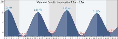 Tide Chart Ogunquit