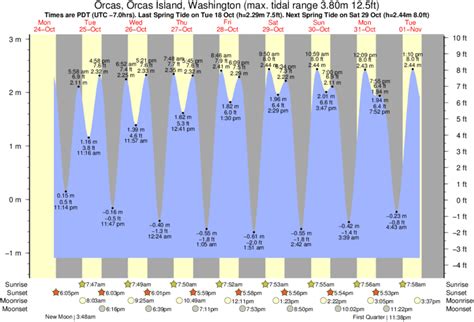 Tide Chart Orcas Island