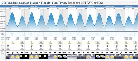 Tide Chart Perdido Key