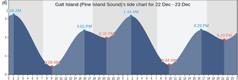 Tide Chart Pine Island