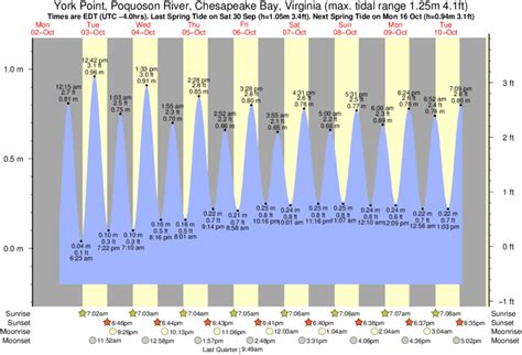 Tide Chart Poquoson