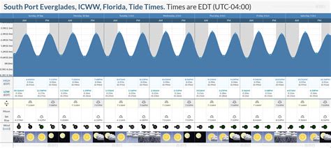 Tide Chart Port Everglades