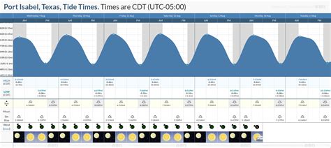 Tide Chart Port Orange