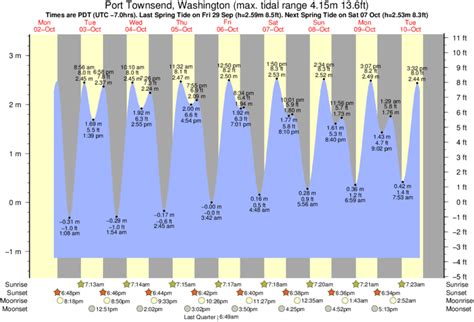 Tide Chart Port Townsend Wa
