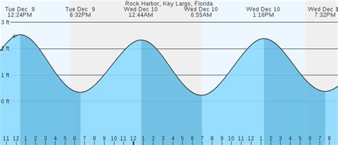 Tide Chart Rock Harbor