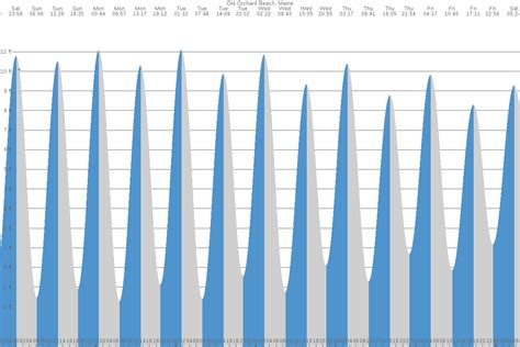 Tide Chart Saco Bay