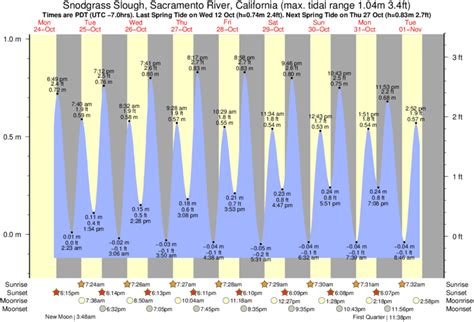 Tide Chart Sacramento