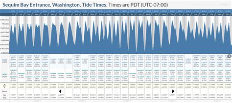Tide Chart Sequim