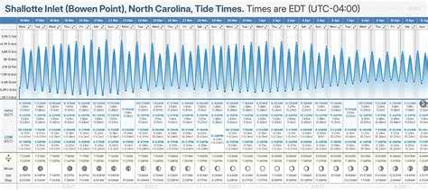 Tide Chart Shallotte Inlet