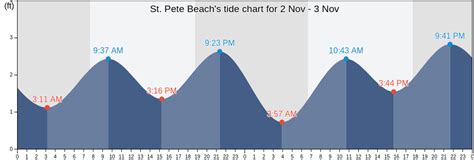 Tide Chart St Pete