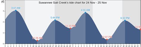 Tide Chart Suwannee Florida