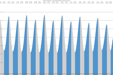Tide Chart Warwick Ri
