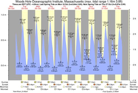 Tide Chart Woods Hole
