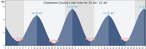 Tides Chart Charleston Sc