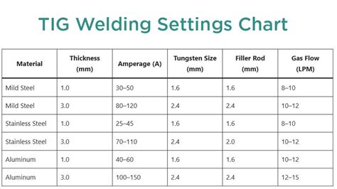 Tig Weld Amp Chart