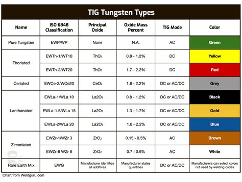 Tig Welding Electrode Chart
