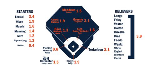 Tigers Depth Chart Fangraphs