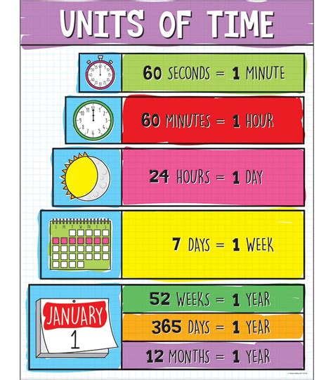Time Units Chart