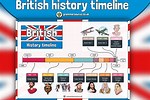 Timeline of England