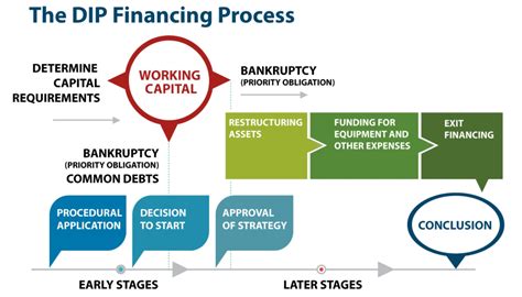 Timing in DIP Financing