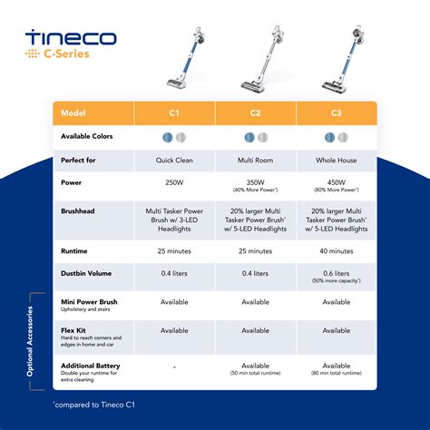 Tineco Models Comparison Chart