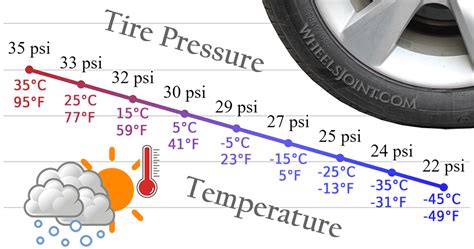 Tire Pressure And Temperature Chart
