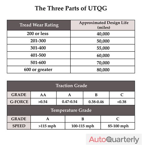Tire Utqg Rating Chart