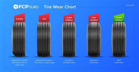 Tire Wear Chart With Pictures