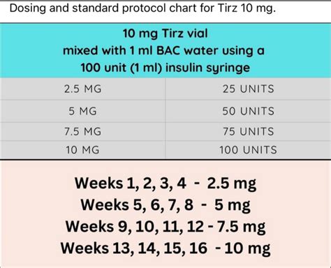 Tirz Dosage Chart