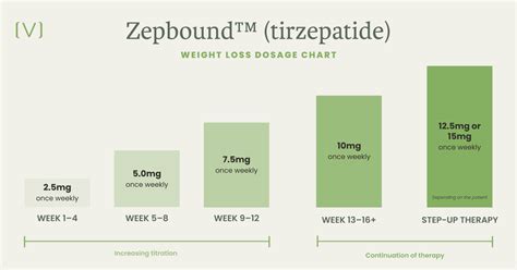 Tirzepatide Compound Dosage Chart