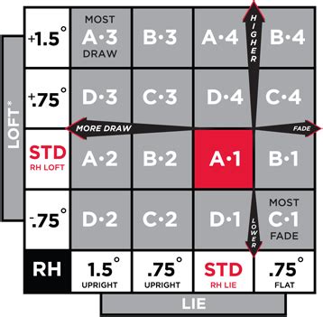 Titleist 915d2 Adjustment Chart