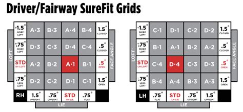 Titleist Gt2 Driver Adjustment Chart