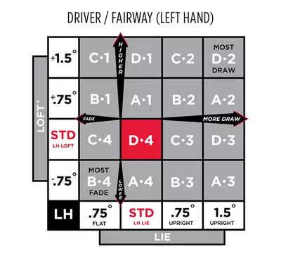 Titleist Lh Driver Chart