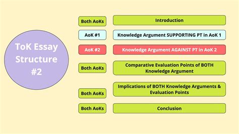 Tok Essay Template