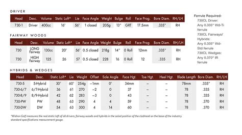 Tom Wishon Club Length Chart