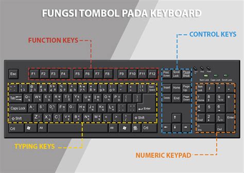 Tombol Healing dan Consumable Items Pada Keyboard