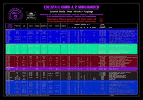 Tool Steel Comparison Chart