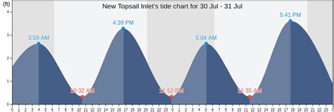 Topsail Inlet Tide Chart