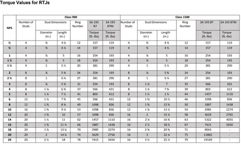 Torque Chart For Flanges