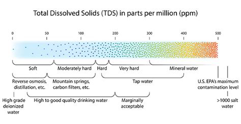 Total Dissolved Solids Chart