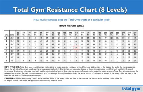Total Gym Weight Chart