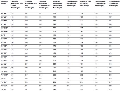 Transamerica Height And Weight Chart