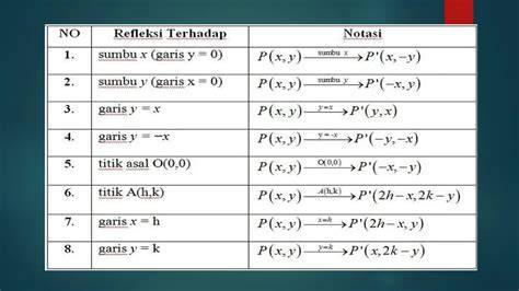Transformasi Geometri