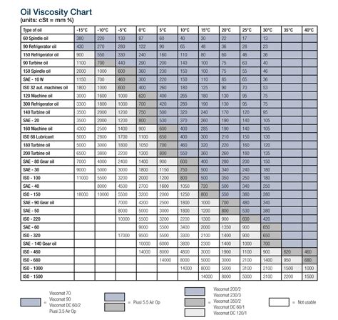 Transmission Oil Chart