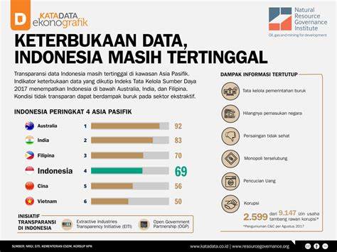 Transparansi Data Indonesia