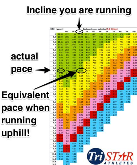 Treadmill Incline Pace Chart