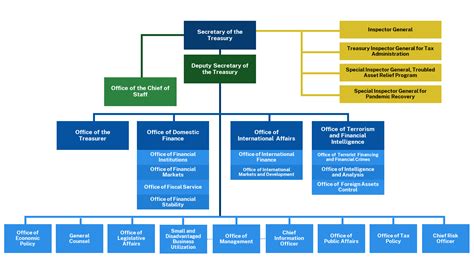 Treasury Department Organizational Chart